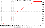 Solar PV/Inverter Performance Daily Energy Production