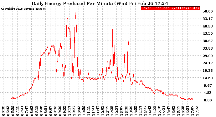 Solar PV/Inverter Performance Daily Energy Production Per Minute