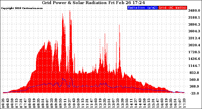 Solar PV/Inverter Performance Grid Power & Solar Radiation