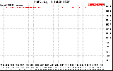 Solar PV/Inverter Performance Grid Voltage