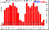 Solar PV/Inverter Performance Monthly Solar Energy Production