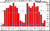 Solar PV/Inverter Performance Monthly Solar Energy Production Value Running Average