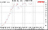 Solar PV/Inverter Performance Outdoor Temperature