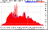 Solar PV/Inverter Performance Solar Radiation & Effective Solar Radiation per Minute