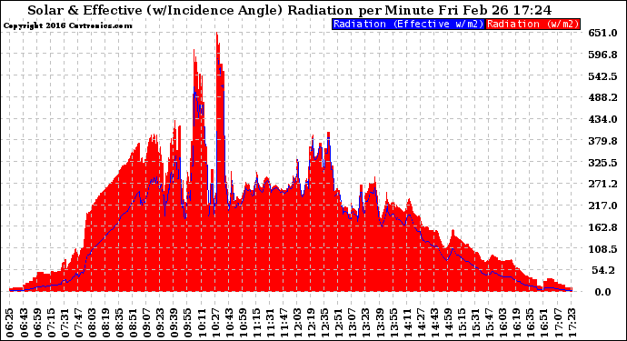 Solar PV/Inverter Performance Solar Radiation & Effective Solar Radiation per Minute