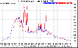 Solar PV/Inverter Performance Photovoltaic Panel Current Output