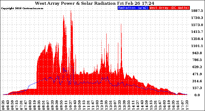 Solar PV/Inverter Performance West Array Power Output & Solar Radiation