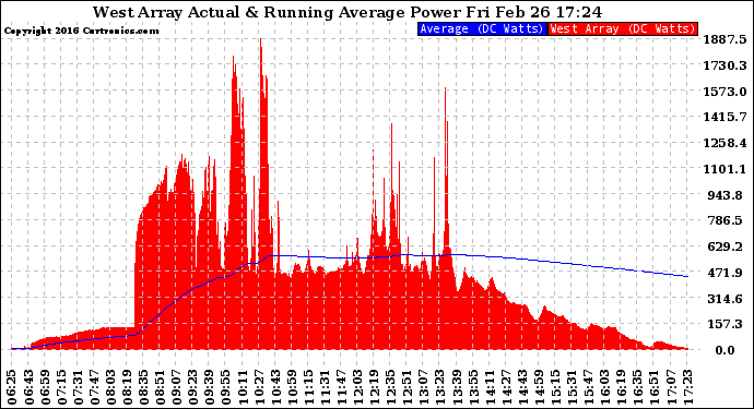 Solar PV/Inverter Performance West Array Actual & Running Average Power Output