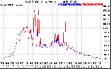 Solar PV/Inverter Performance Photovoltaic Panel Power Output