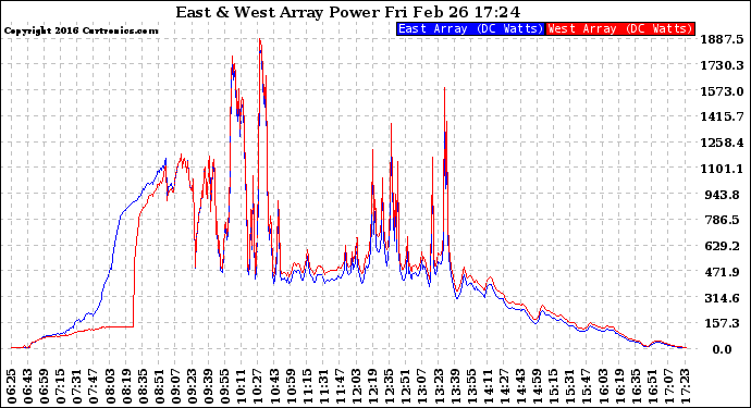 Solar PV/Inverter Performance Photovoltaic Panel Power Output