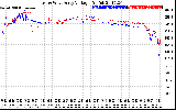 Solar PV/Inverter Performance Photovoltaic Panel Voltage Output