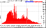 Solar PV/Inverter Performance East Array Actual & Average Power Output