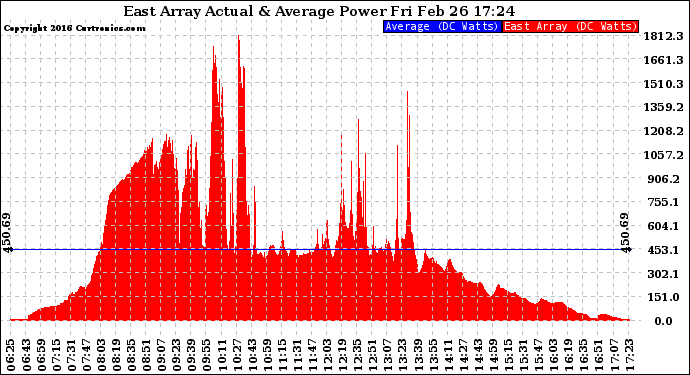 Solar PV/Inverter Performance East Array Actual & Average Power Output