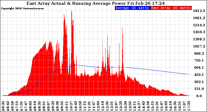 Solar PV/Inverter Performance East Array Actual & Running Average Power Output