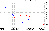 Solar PV/Inverter Performance Sun Altitude Angle & Sun Incidence Angle on PV Panels