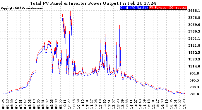 Solar PV/Inverter Performance PV Panel Power Output & Inverter Power Output