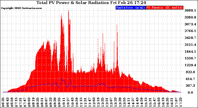 Solar PV/Inverter Performance Total PV Panel Power Output & Solar Radiation