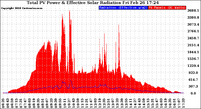 Solar PV/Inverter Performance Total PV Panel Power Output & Effective Solar Radiation