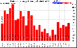 Solar PV/Inverter Performance Weekly Solar Energy Production