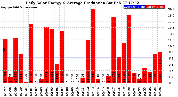 Solar PV/Inverter Performance Daily Solar Energy Production