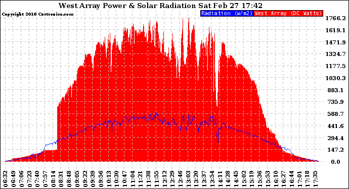 Solar PV/Inverter Performance West Array Power Output & Solar Radiation
