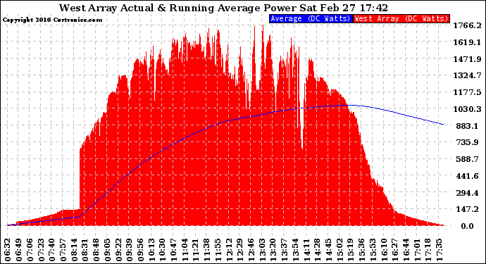 Solar PV/Inverter Performance West Array Actual & Running Average Power Output