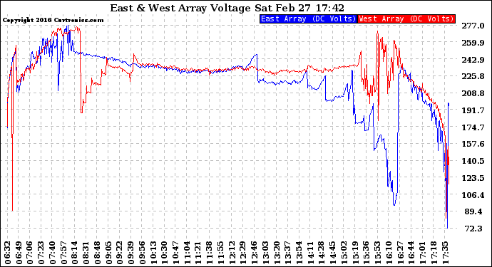 Solar PV/Inverter Performance Photovoltaic Panel Voltage Output