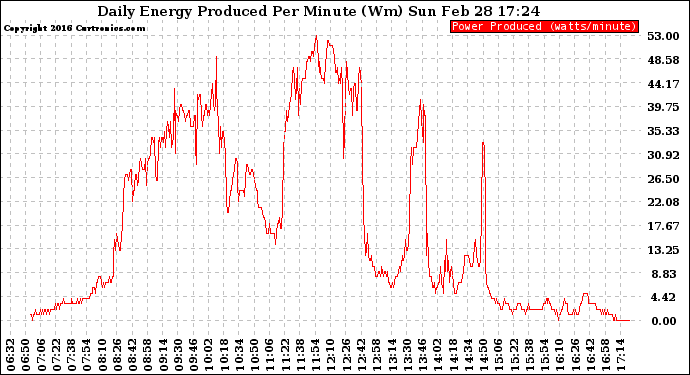 Solar PV/Inverter Performance Daily Energy Production Per Minute