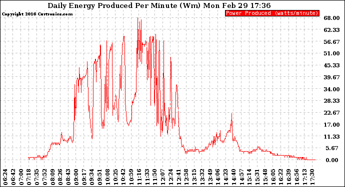 Solar PV/Inverter Performance Daily Energy Production Per Minute