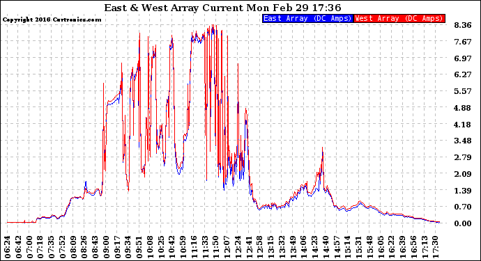 Solar PV/Inverter Performance Photovoltaic Panel Current Output