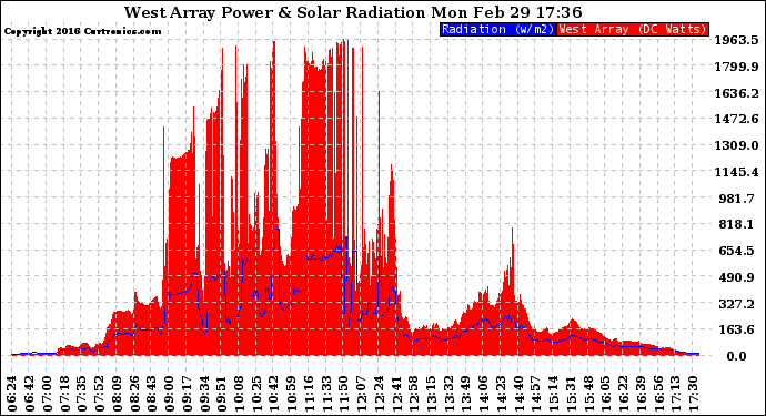 Solar PV/Inverter Performance West Array Power Output & Solar Radiation