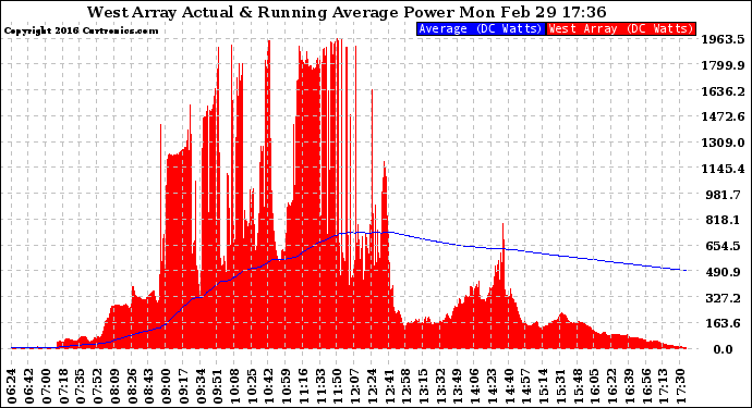 Solar PV/Inverter Performance West Array Actual & Running Average Power Output