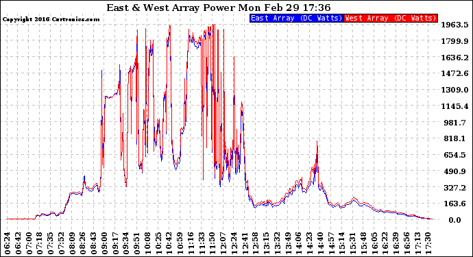 Solar PV/Inverter Performance Photovoltaic Panel Power Output