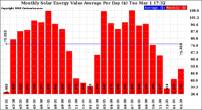 Solar PV/Inverter Performance Monthly Solar Energy Value Average Per Day ($)