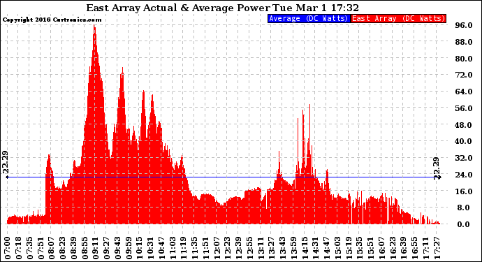 Solar PV/Inverter Performance East Array Actual & Average Power Output