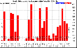 Solar PV/Inverter Performance Daily Solar Energy Production Value