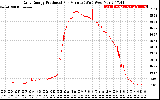 Solar PV/Inverter Performance Daily Energy Production Per Minute