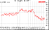 Solar PV/Inverter Performance Grid Voltage