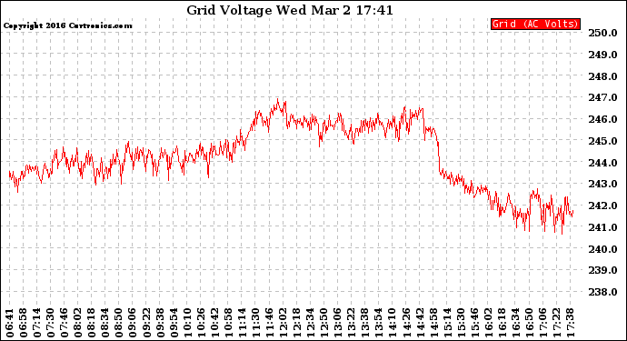 Solar PV/Inverter Performance Grid Voltage