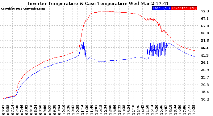 Solar PV/Inverter Performance Inverter Operating Temperature