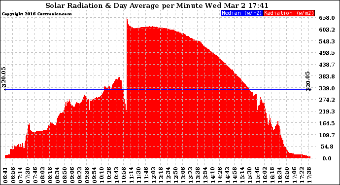 Solar PV/Inverter Performance Solar Radiation & Day Average per Minute