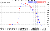 Solar PV/Inverter Performance Photovoltaic Panel Current Output