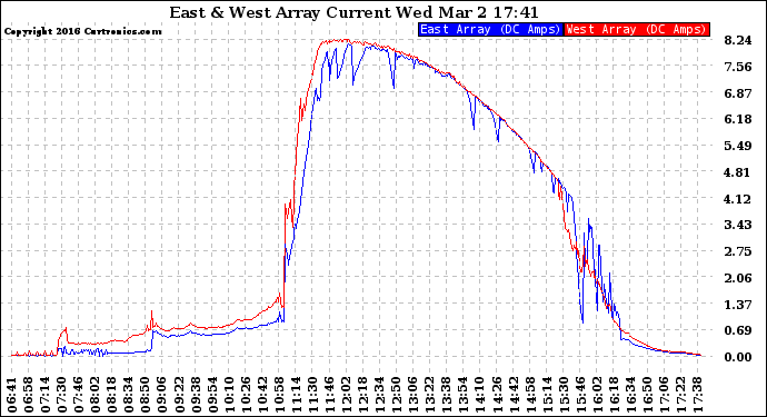 Solar PV/Inverter Performance Photovoltaic Panel Current Output