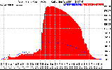 Solar PV/Inverter Performance West Array Power Output & Solar Radiation