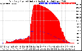 Solar PV/Inverter Performance West Array Power Output & Effective Solar Radiation