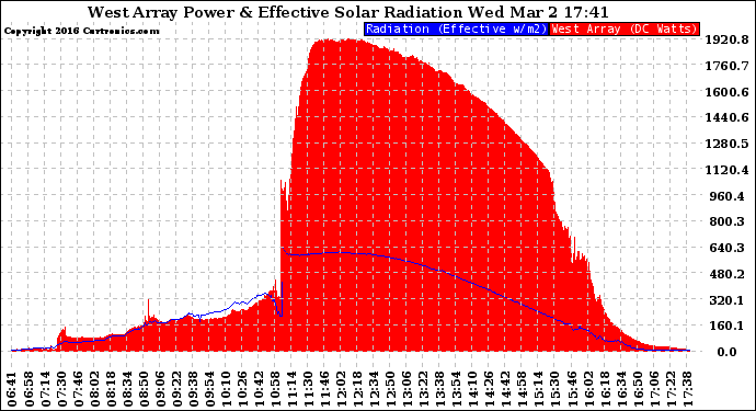 Solar PV/Inverter Performance West Array Power Output & Effective Solar Radiation