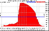 Solar PV/Inverter Performance West Array Actual & Average Power Output