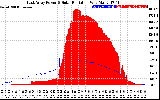 Solar PV/Inverter Performance East Array Power Output & Solar Radiation