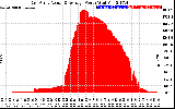 Solar PV/Inverter Performance East Array Actual & Average Power Output