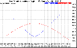 Solar PV/Inverter Performance Sun Altitude Angle & Sun Incidence Angle on PV Panels